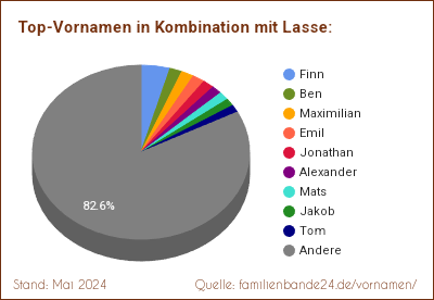 Tortendiagramm über beliebte Doppel-Vornamen mit Lasse