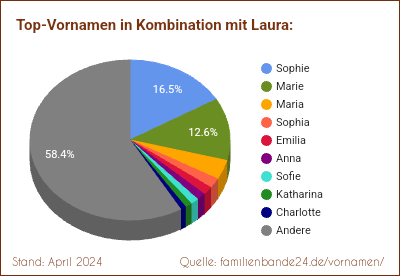 Laura: Diagramm der Beliebtheit von Zweit-Vornamen mit Laura