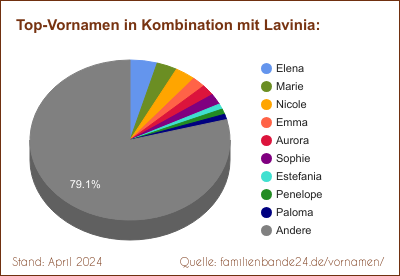 Tortendiagramm: Beliebte Zweit-Vornamen mit Lavinia