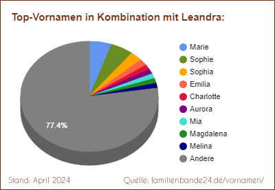 Tortendiagramm über die beliebtesten Zweit-Vornamen mit Leandra