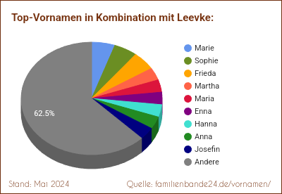 Tortendiagramm über beliebte Doppel-Vornamen mit Leevke