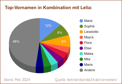 Lelia: Diagramm der Verteilung von Doppelnamen mit Lelia