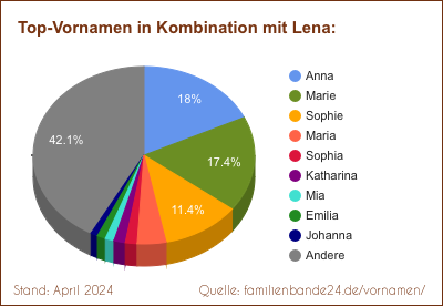 Beliebteste Zweit-Vornamen: Verteilung mit Lena