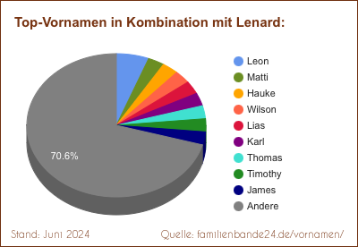 Beliebteste Zweit-Vornamen: Verteilung mit Lenard