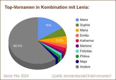 Beliebteste Zweit-Vornamen: Verteilung mit Lenia