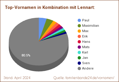 Lennart: Welche Vornamen gibt es oft gemeinsam mit Lennart