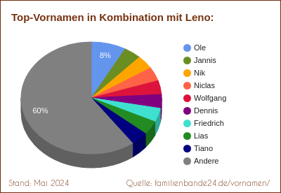 Beliebteste Zweit-Vornamen: Verteilung mit Leno