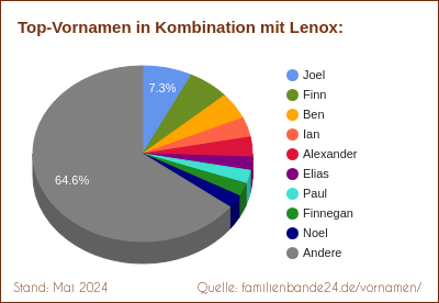 Tortendiagramm über beliebte Doppel-Vornamen mit Lenox