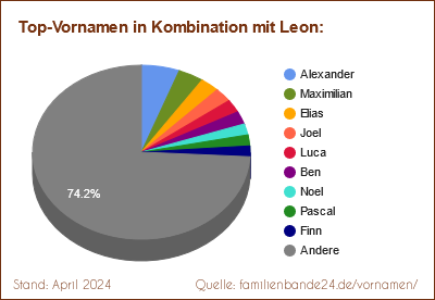 Leon: Was ist der häufigste Zweitname?
