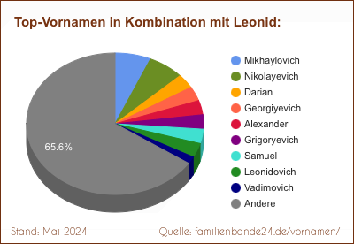 Leonid: Diagramm der Verteilung von Doppelnamen mit Leonid