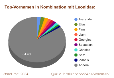 Tortendiagramm über beliebte Doppel-Vornamen mit Leonidas