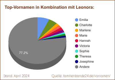 Leonora: Diagramm der Beliebtheit von Zweit-Vornamen mit Leonora