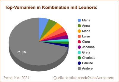 Leonore: Was ist der häufigste Zweit-Vornamen?
