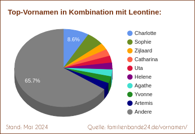 Tortendiagramm: Beliebte Zweit-Vornamen mit Leontine