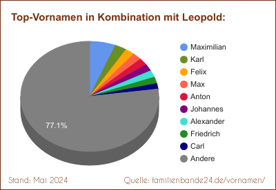 Die beliebtesten Doppelnamen mit Leopold