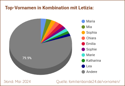 Tortendiagramm über die beliebtesten Zweit-Vornamen mit Letizia