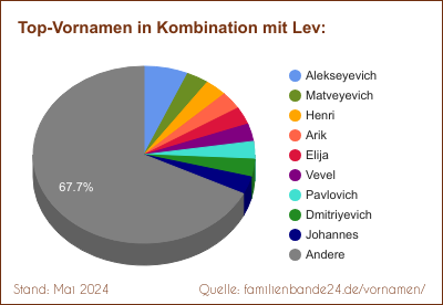 Tortendiagramm: Beliebte Zweit-Vornamen mit Lev