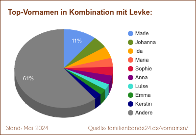 Levke: Diagramm der Beliebtheit von Zweit-Vornamen mit Levke