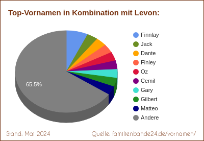 Tortendiagramm über die beliebtesten Zweit-Vornamen mit Levon