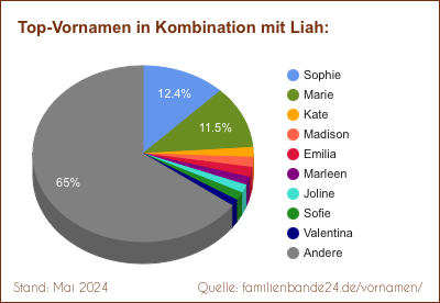 Liah: Diagramm der Verteilung von Doppelnamen mit Liah