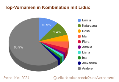 Tortendiagramm: Beliebte Zweit-Vornamen mit Lidia