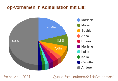 Tortendiagramm: Beliebte Zweit-Vornamen mit Lili