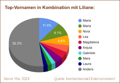Liliane: Diagramm der Verteilung von Doppelnamen mit Liliane