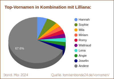 Tortendiagramm: Die beliebtesten Vornamen in Kombination mit Lilliana
