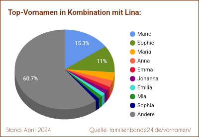 Lina: Diagramm der Verteilung von Doppelnamen mit Lina