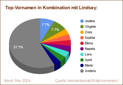 Tortendiagramm: Beliebte Zweit-Vornamen mit Lindsey