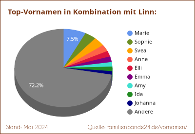 Tortendiagramm über die beliebtesten Zweit-Vornamen mit Linn