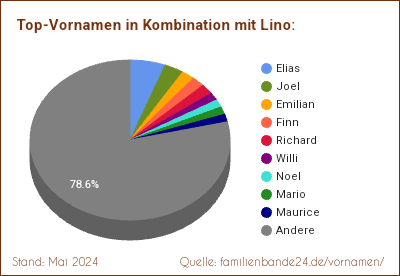 Tortendiagramm: Beliebte Zweit-Vornamen mit Lino