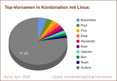 Tortendiagramm: Die beliebtesten Vornamen in Kombination mit Linus