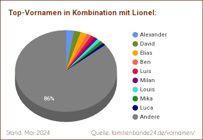 Lionel: Diagramm der Beliebtheit von Zweit-Vornamen mit Lionel