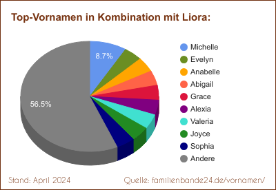 Beliebteste Zweit-Vornamen: Verteilung mit Liora