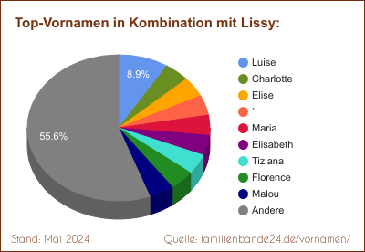 Beliebteste Zweit-Vornamen: Verteilung mit Lissy
