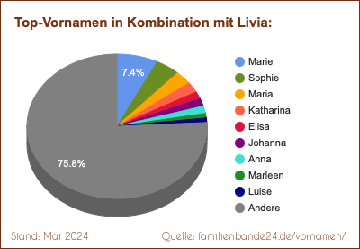 Livia: Was ist der häufigste Zweitname?