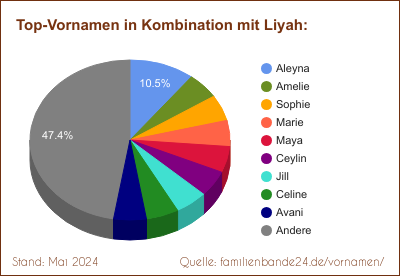Tortendiagramm: Die beliebtesten Vornamen in Kombination mit Liyah