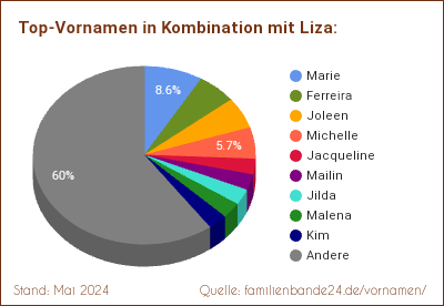 Tortendiagramm: Beliebte Zweit-Vornamen mit Liza