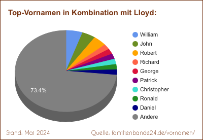 Lloyd: Diagramm der Beliebtheit von Zweit-Vornamen mit Lloyd