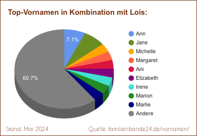 Lois: Diagramm der Beliebtheit von Zweit-Vornamen mit Lois