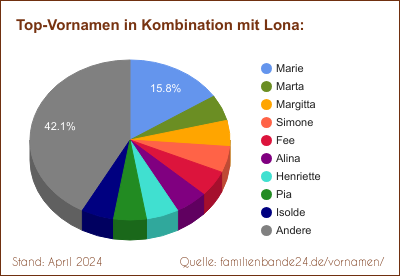 Lona: Diagramm der Verteilung von Doppelnamen mit Lona