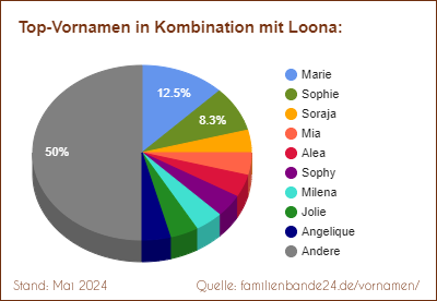 Loona: Diagramm der Verteilung von Doppelnamen mit Loona