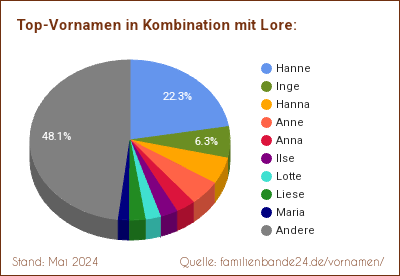 Tortendiagramm: Die beliebtesten Vornamen in Kombination mit Lore
