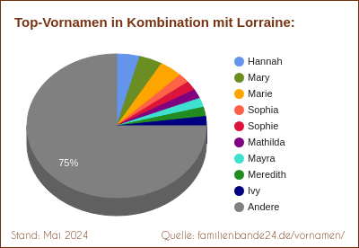 Tortendiagramm: Die beliebtesten Vornamen in Kombination mit Lorraine