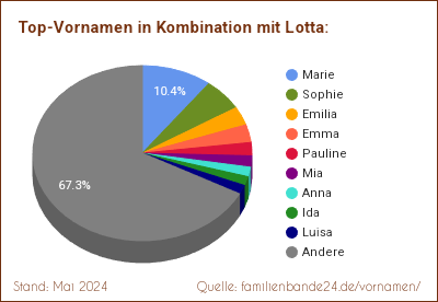 Lotta: Diagramm der Verteilung von Doppelnamen mit Lotta