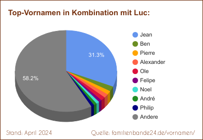 Luc: Diagramm der Verteilung von Doppelnamen mit Luc