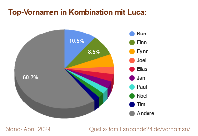 Tortendiagramm: Beliebte Zweit-Vornamen mit Luca