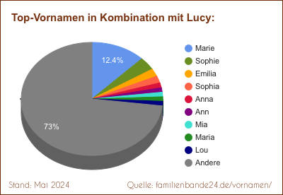 Tortendiagramm: Beliebte Zweit-Vornamen mit Lucy