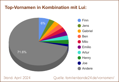 Tortendiagramm: Beliebte Zweit-Vornamen mit Lui